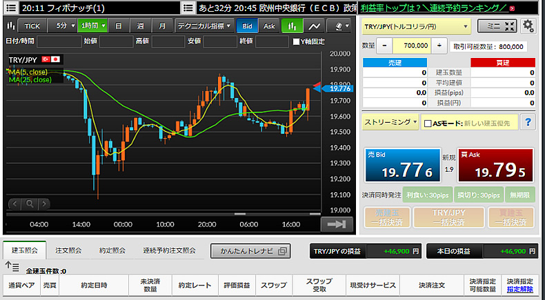 トルコリラ円　政策金利発表で　46000円ほど取れました